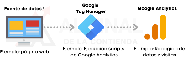 Qué es Google Tag Manager